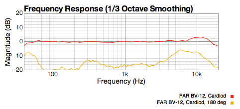 Modified BV-12 showing flat response up to 8KHz, 3 dB lift at 11KHz coming back to zero at 17KHz.